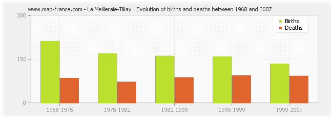 La Meilleraie-Tillay : Evolution of births and deaths between 1968 and 2007